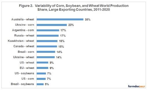 Variability of Exports for Large Corn, Soybean, and Wheat Exporters